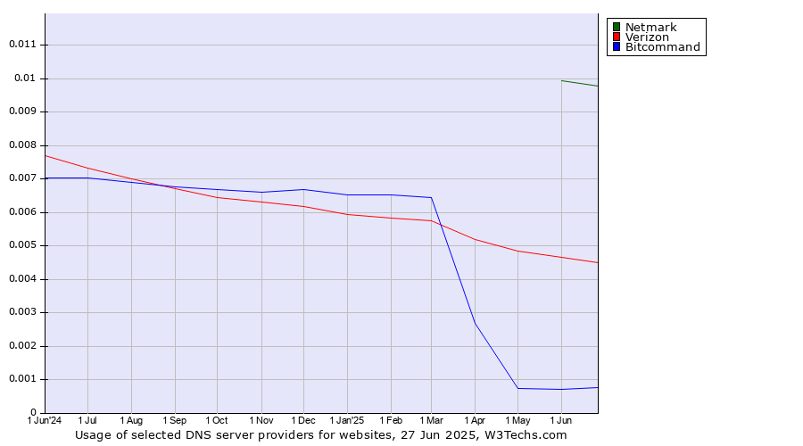 Historical trends in the usage of Netmark vs. Verizon vs. Bitcommand