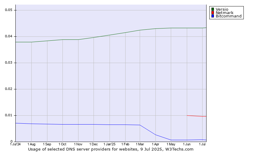 Historical trends in the usage of Versio vs. Netmark vs. Bitcommand