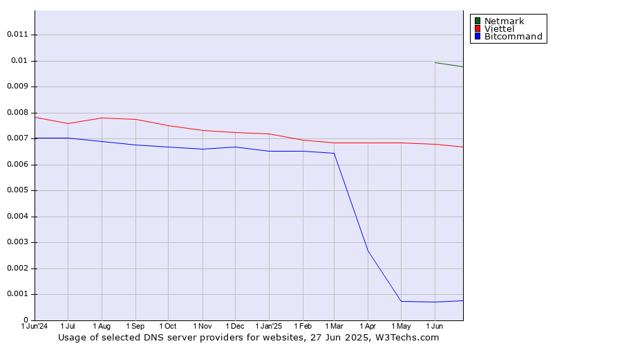 Historical trends in the usage of Netmark vs. Viettel vs. Bitcommand