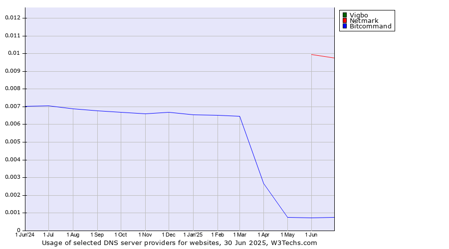 Historical trends in the usage of Vigbo vs. Netmark vs. Bitcommand