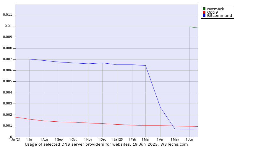 Historical trends in the usage of Netmark vs. Opti9 vs. Bitcommand