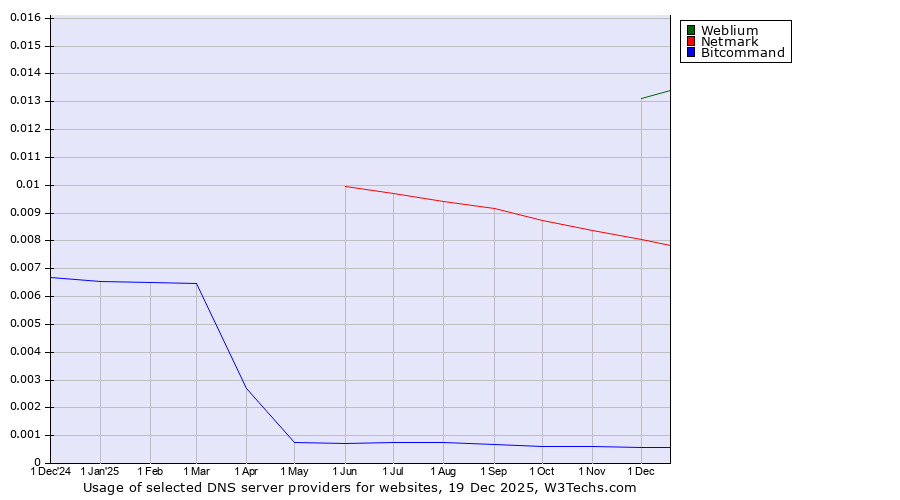 Historical trends in the usage of Weblium vs. Netmark vs. Bitcommand