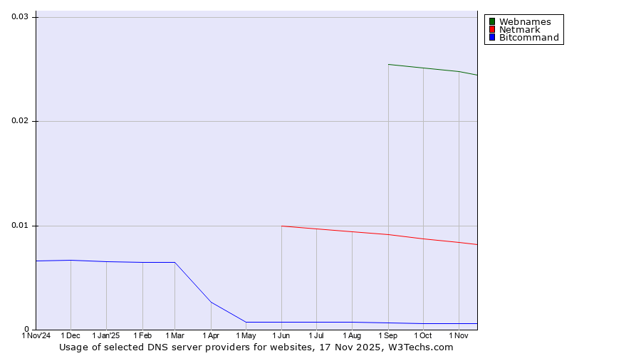 Historical trends in the usage of Webnames vs. Netmark vs. Bitcommand