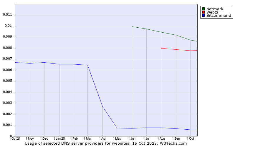 Historical trends in the usage of Netmark vs. Webzi vs. Bitcommand