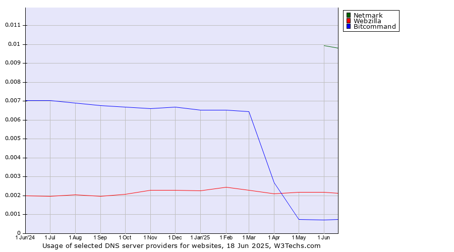 Historical trends in the usage of Netmark vs. Webzilla vs. Bitcommand