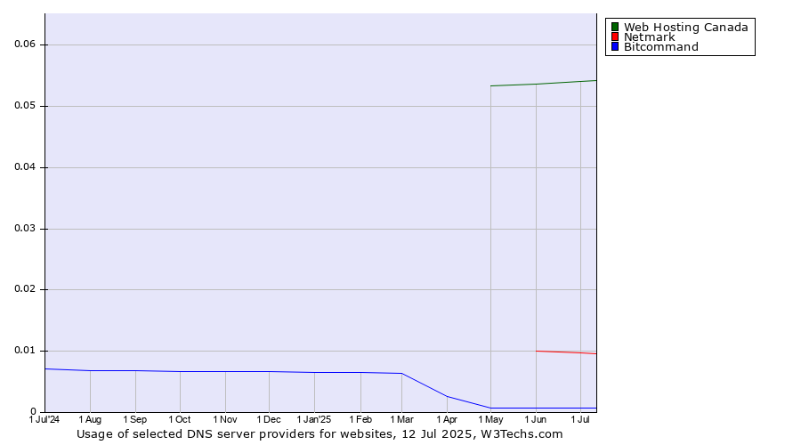 Historical trends in the usage of Web Hosting Canada vs. Netmark vs. Bitcommand