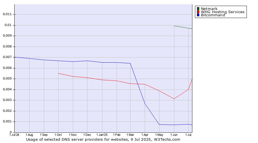 Historical trends in the usage of Netmark vs. WHG Hosting Services vs. Bitcommand