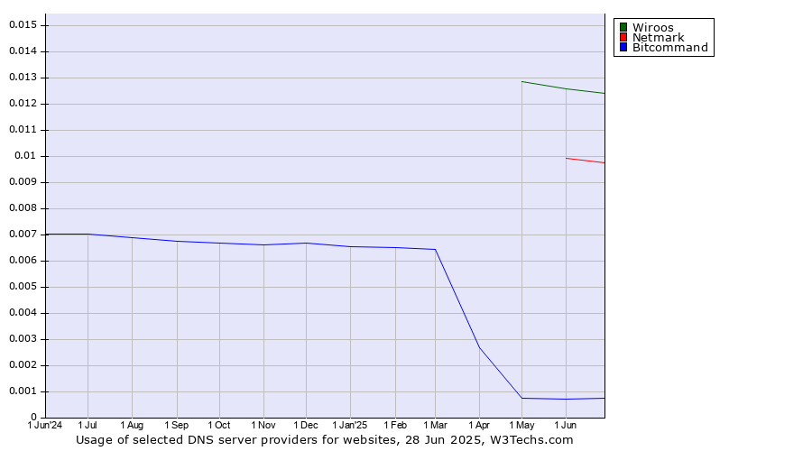 Historical trends in the usage of Wiroos vs. Netmark vs. Bitcommand