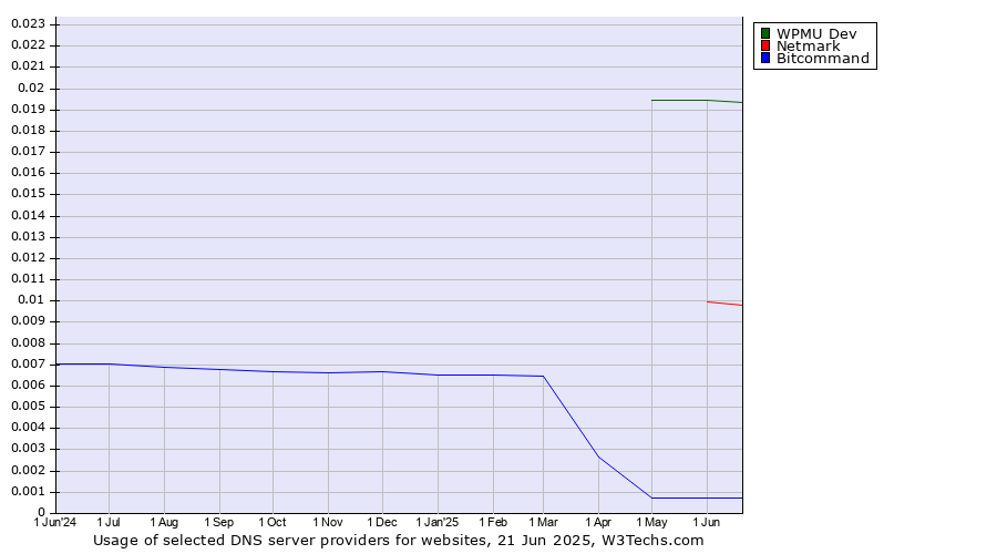 Historical trends in the usage of WPMU Dev vs. Netmark vs. Bitcommand