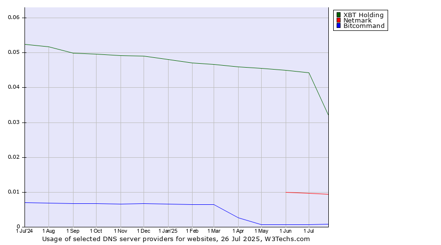 Historical trends in the usage of XBT Holding vs. Netmark vs. Bitcommand
