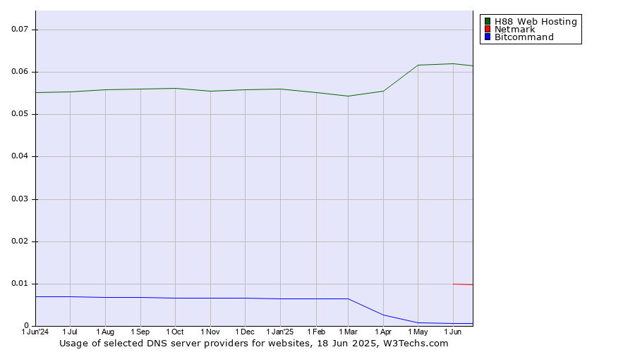 Historical trends in the usage of H88 Web Hosting vs. Netmark vs. Bitcommand