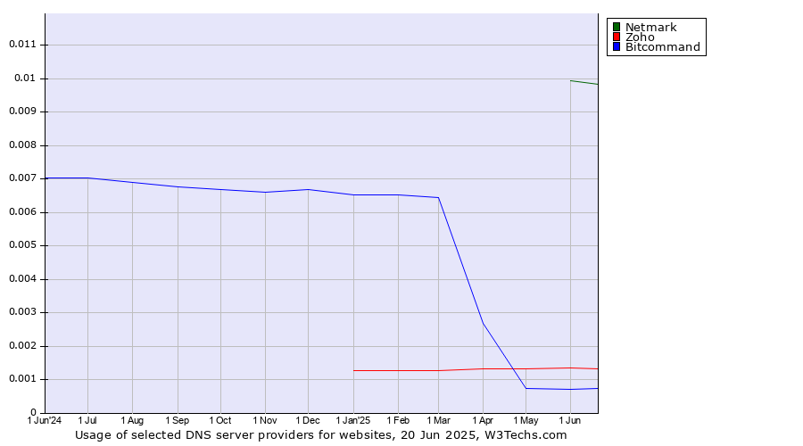 Historical trends in the usage of Netmark vs. Zoho vs. Bitcommand