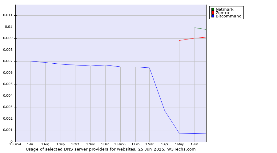 Historical trends in the usage of Netmark vs. Zomro vs. Bitcommand