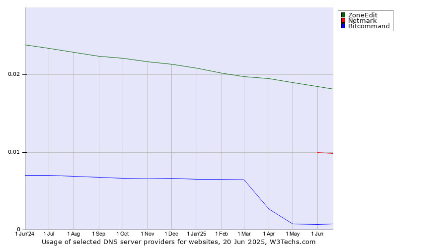 Historical trends in the usage of ZoneEdit vs. Netmark vs. Bitcommand