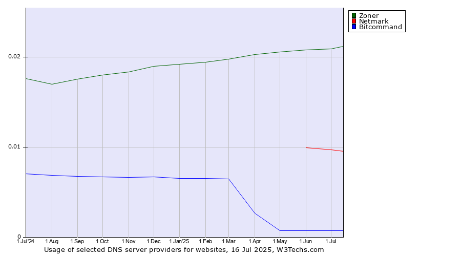 Historical trends in the usage of Zoner vs. Netmark vs. Bitcommand