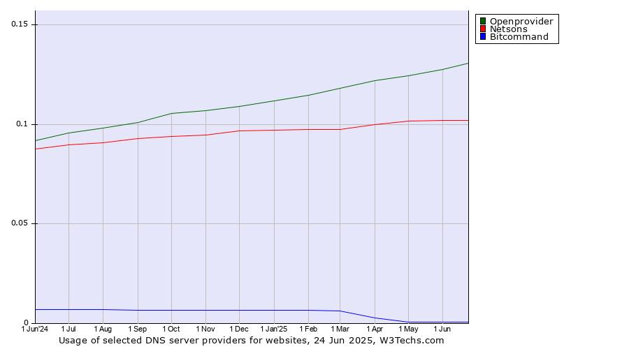 Historical trends in the usage of Openprovider vs. Netsons vs. Bitcommand