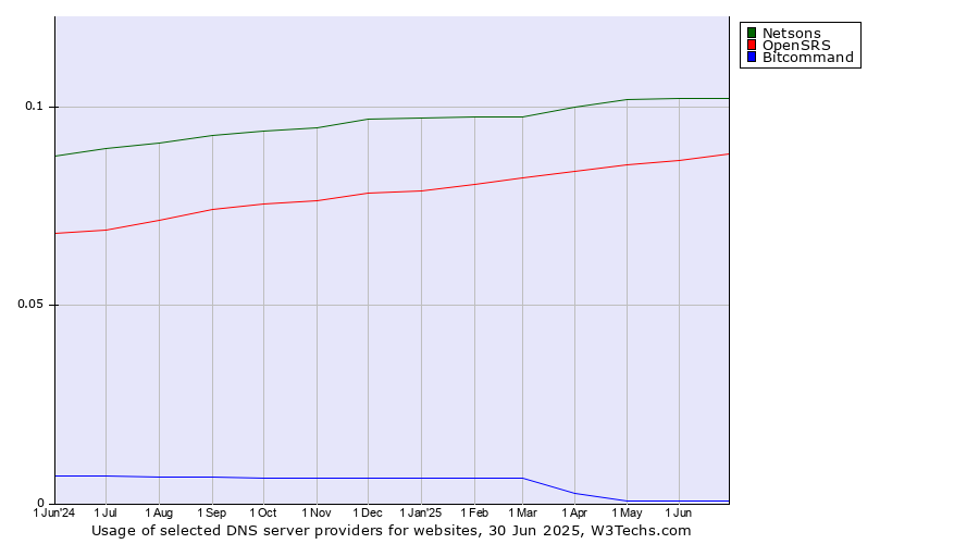 Historical trends in the usage of Netsons vs. OpenSRS vs. Bitcommand