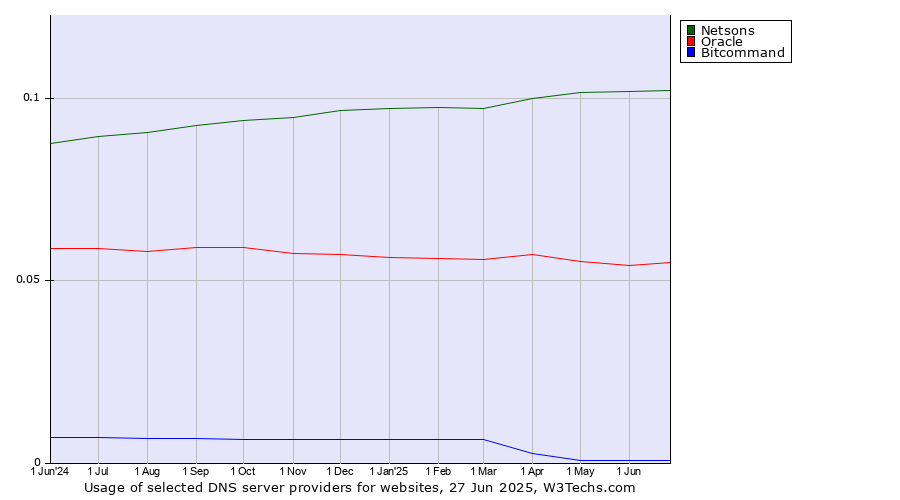 Historical trends in the usage of Netsons vs. Oracle vs. Bitcommand