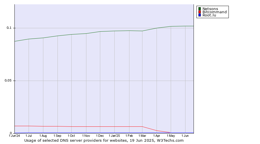 Historical trends in the usage of Netsons vs. Bitcommand vs. Root.lu