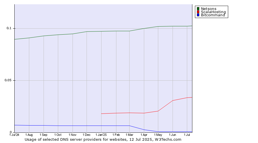 Historical trends in the usage of Netsons vs. ScalaHosting vs. Bitcommand
