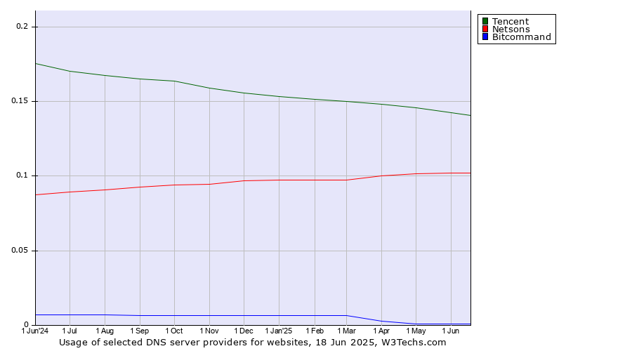Historical trends in the usage of Tencent vs. Netsons vs. Bitcommand