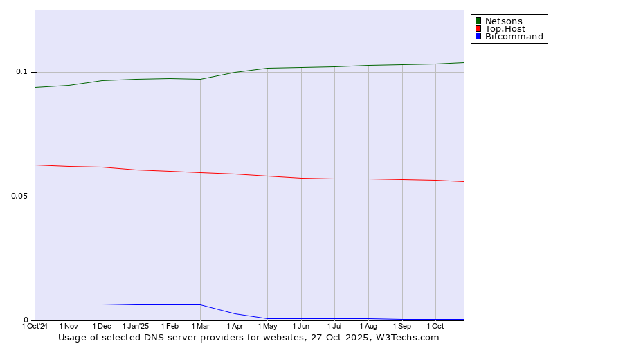 Historical trends in the usage of Netsons vs. Top.Host vs. Bitcommand