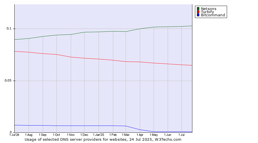 Historical trends in the usage of Netsons vs. Turbify vs. Bitcommand