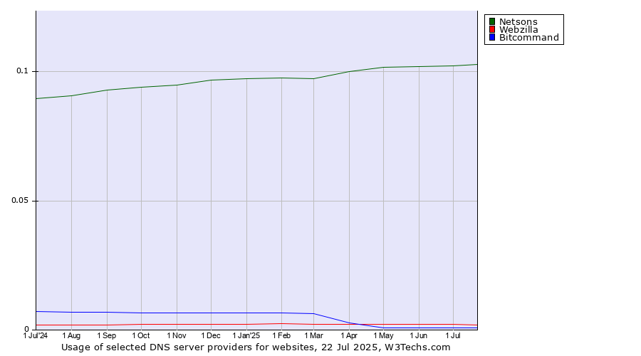 Historical trends in the usage of Netsons vs. Webzilla vs. Bitcommand