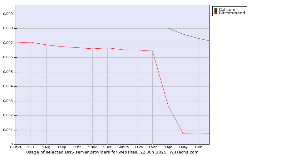 Historical trends in the usage of Cellcom vs. Bitcommand