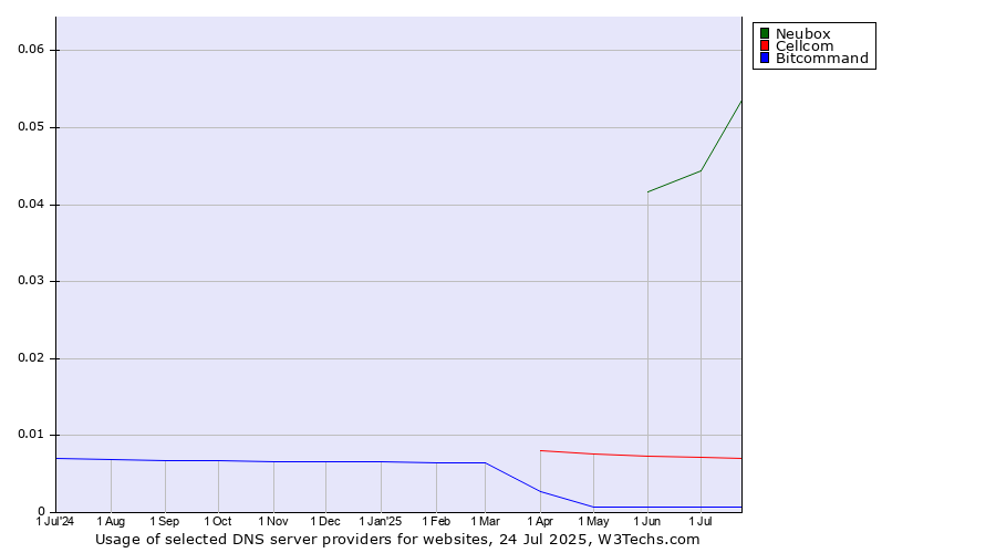 Historical trends in the usage of Neubox vs. Cellcom vs. Bitcommand