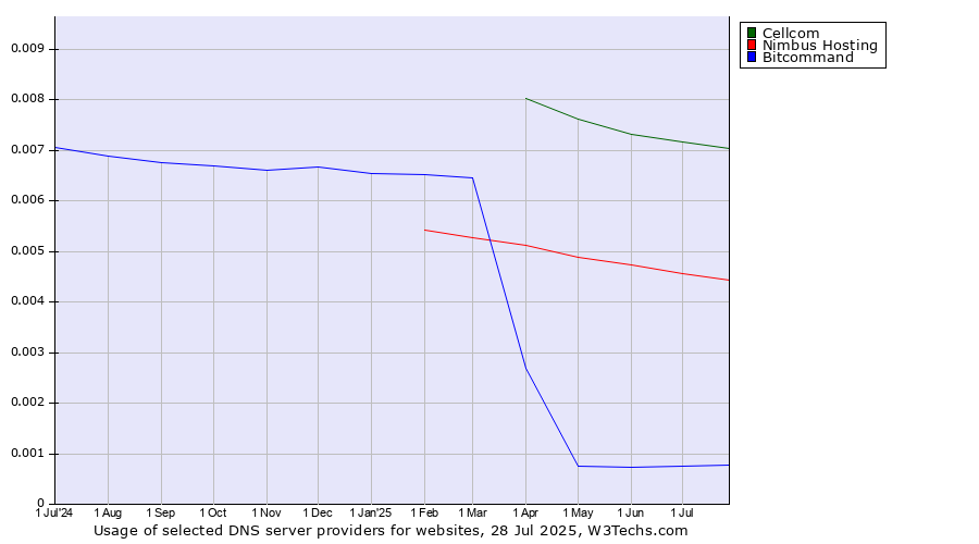 Historical trends in the usage of Cellcom vs. Nimbus Hosting vs. Bitcommand
