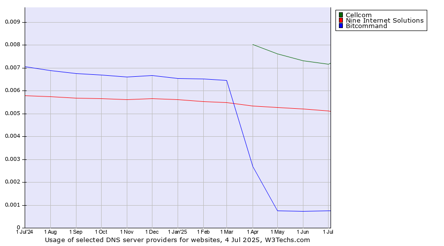 Historical trends in the usage of Cellcom vs. Nine Internet Solutions vs. Bitcommand