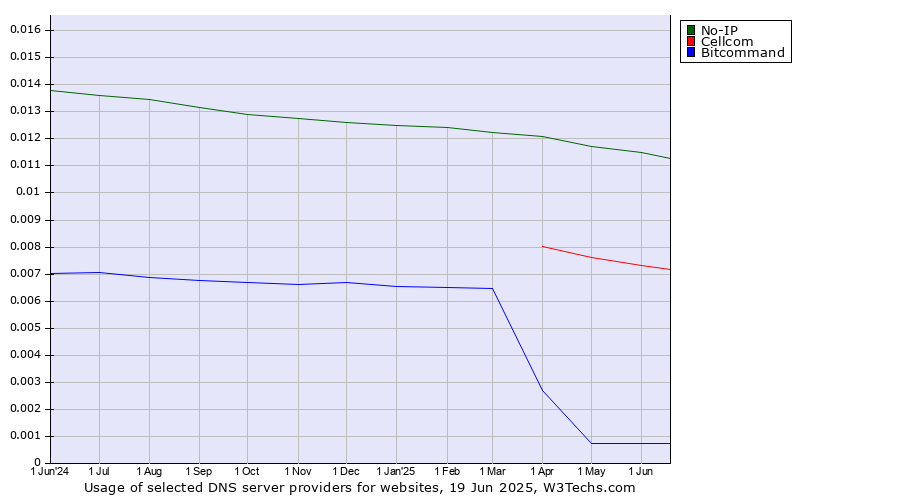 Historical trends in the usage of No-IP vs. Cellcom vs. Bitcommand