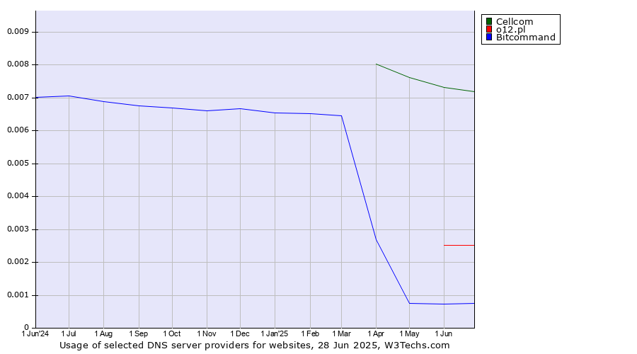 Historical trends in the usage of Cellcom vs. o12.pl vs. Bitcommand