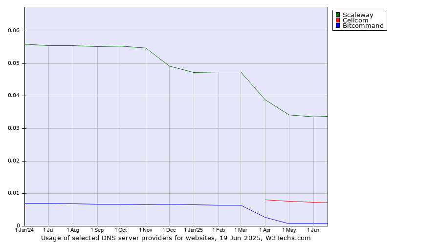 Historical trends in the usage of Scaleway vs. Cellcom vs. Bitcommand