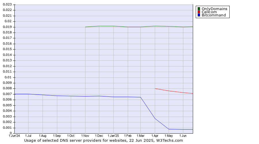 Historical trends in the usage of OnlyDomains vs. Cellcom vs. Bitcommand