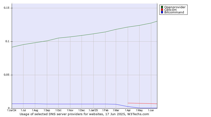 Historical trends in the usage of Openprovider vs. Cellcom vs. Bitcommand