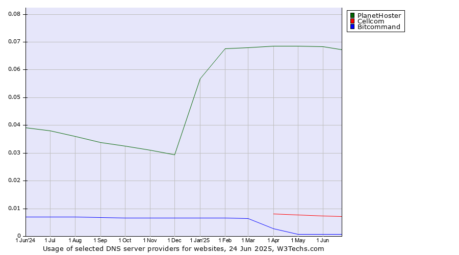 Historical trends in the usage of PlanetHoster vs. Cellcom vs. Bitcommand