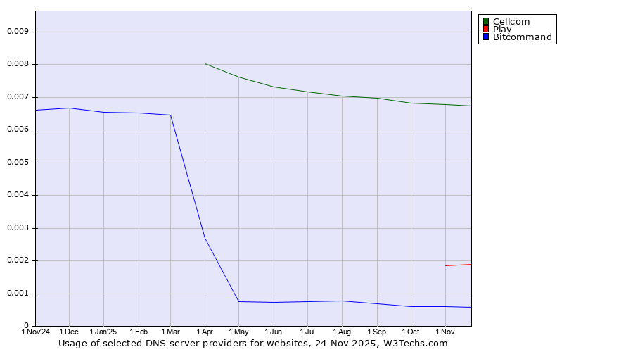 Historical trends in the usage of Cellcom vs. Play vs. Bitcommand