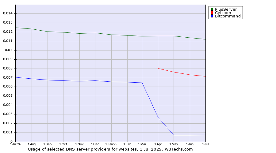 Historical trends in the usage of PlusServer vs. Cellcom vs. Bitcommand