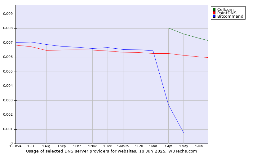 Historical trends in the usage of Cellcom vs. PointDNS vs. Bitcommand