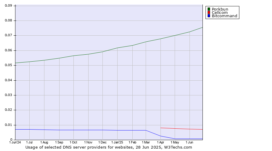 Historical trends in the usage of Porkbun vs. Cellcom vs. Bitcommand