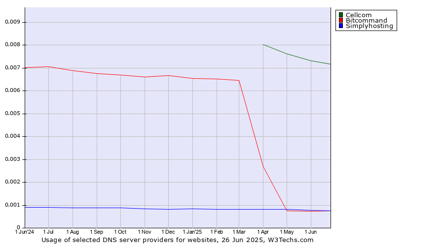 Historical trends in the usage of Cellcom vs. Simplyhosting vs. Bitcommand
