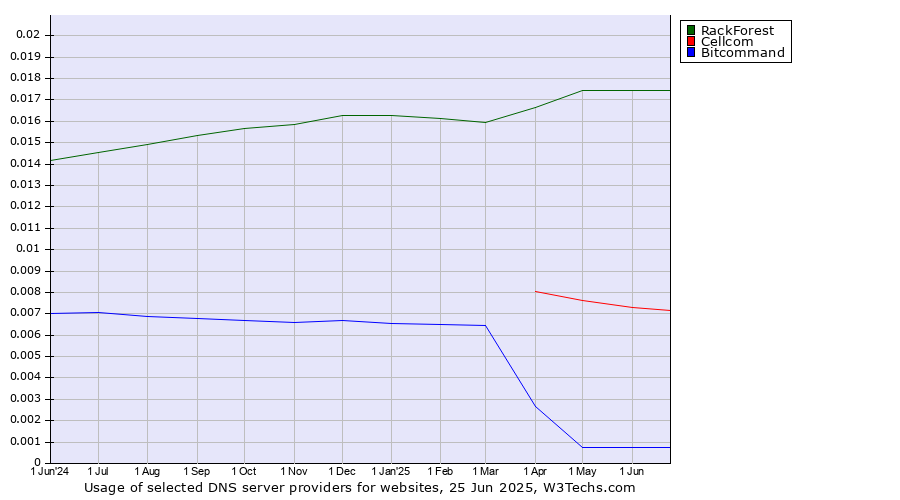 Historical trends in the usage of RackForest vs. Cellcom vs. Bitcommand