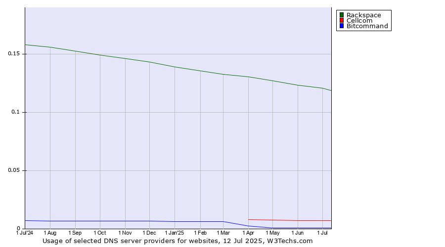 Historical trends in the usage of Rackspace vs. Cellcom vs. Bitcommand