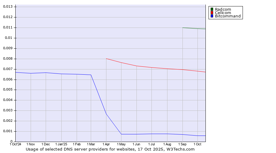 Historical trends in the usage of Radcom vs. Cellcom vs. Bitcommand
