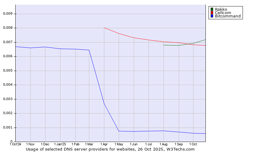 Historical trends in the usage of Rakko vs. Cellcom vs. Bitcommand