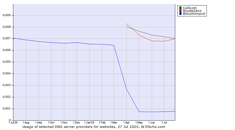 Historical trends in the usage of Cellcom vs. RcodeZero vs. Bitcommand
