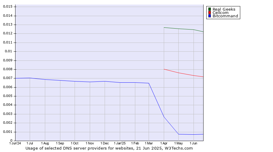 Historical trends in the usage of Real Geeks vs. Cellcom vs. Bitcommand