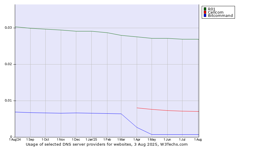 Historical trends in the usage of R01 vs. Cellcom vs. Bitcommand